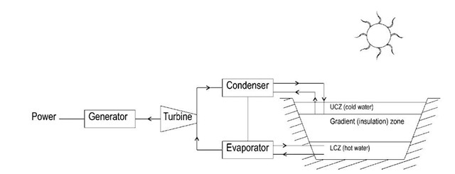 Schematic of solar pond power generation system. 