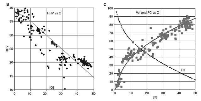  (A) Weight percentages of hydrogen [H] vs [O] for 185 DANSF carbonaceous materials (black diamonds) vs oxygen wt%. Classification labels are given at the bottom scale and [O] values on top scale. Adapted from Ref. [4]. (B) Higher heating values (HHV) of 185 carbonaceous materials (corrected to DANSF) vs [O]. The smooth curve represents HHV= ([C]/3+ 1.2[H]-[O]/10). (C) Total volatile weight percentages vs [O] for 185 DASNF carbonaceous materials (squares) from proximate analysis. The curve through the data points satisfies VT = 62([H]/6)([O]/25)1/2. The analytic fixed carbon (FC) is shown. 