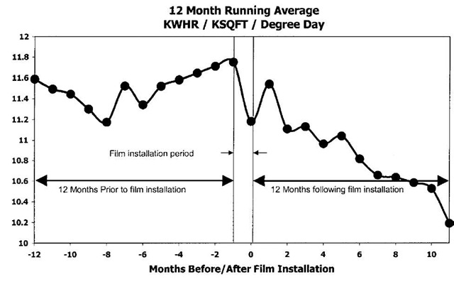 Building energy use—before and after film installation.
