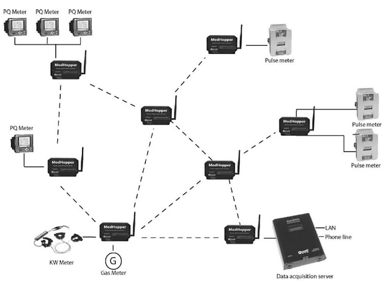 Typical mesh network metering system. 
