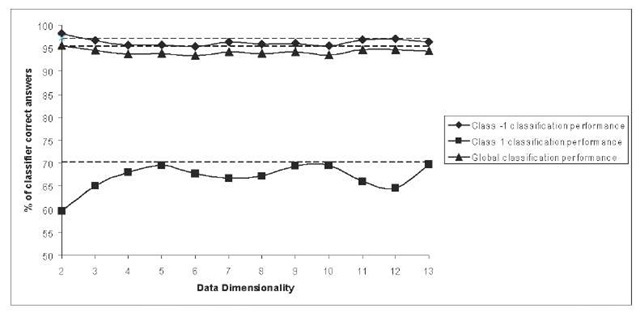 Classification performances for different CDA issued data dimensionality. Classification performances using raw data (13-dimensional) are also depicted as dotted lines. 