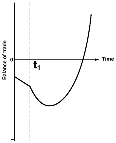 The J Curve 
