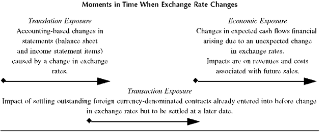 Comparison of Translation, Transaction, and Economic Exposure 
