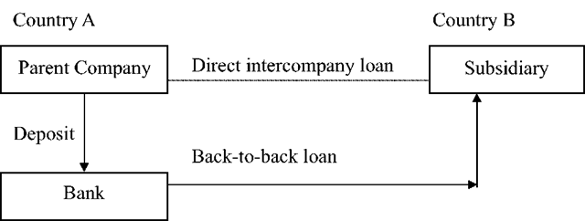 Back-to-Back Loan by Two Affiliates 