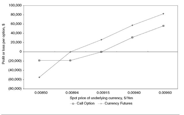 TDQ's Profit (Loss) on Options and Futures Positions 