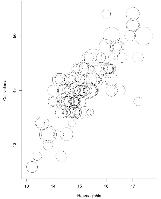 Bubble plot of haemoglobin concentrates versus cell volume with radii of circles proportional to white blood count. 
