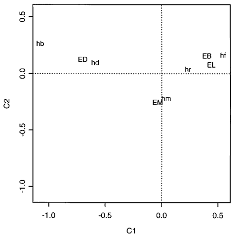 Correspondence analysis plot of hair colour/eye colour data. 