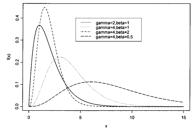 Gamma distributions for a number of parameter values. 