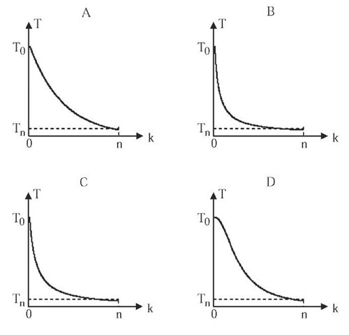 Multiplicative cooling curves: (A) Exponential, (B) logarithmical, (C) linear, (D) quadratic 