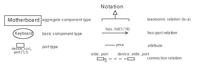 describes a particular PC variant, meeting the requirements stated in Figure 2 (containing also an optimization criterion on price). 