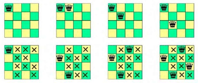 Solving 4-queens problem using backtracking (top) and look-ahead (bottom) techniques; the crosses indicate positions forbidden by the current allocation of queens in the look-ahead method (values pruned by AC). 