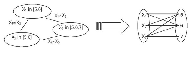 A graph representation of a constraint satisfaction problem with binary inequalities (left) and a bipartite graph representing the same problem in the all-different constraint (right). 