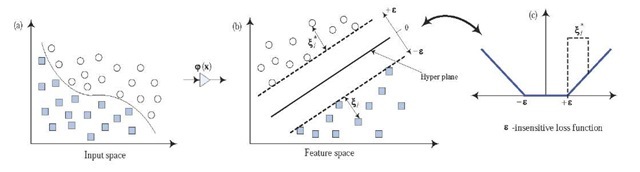 Transformation process illustration of a SVR model 
