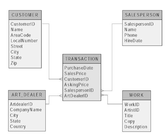 Example of a star schema 
