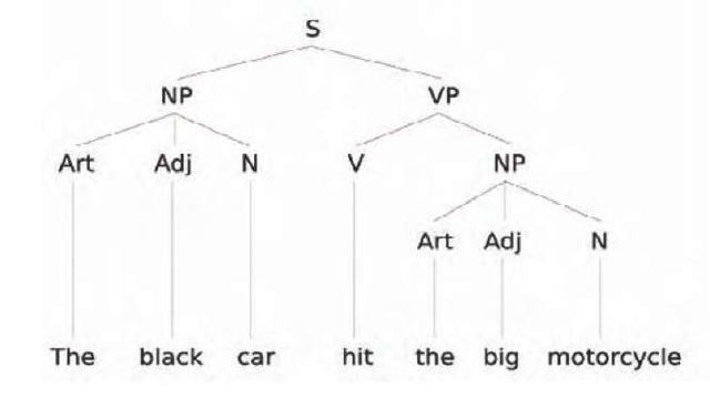 Phrase Structure Tree forthe sentence in Figure 1 