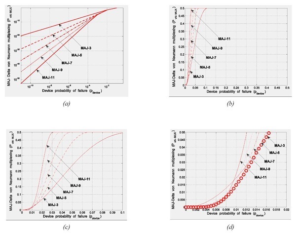Probability of failure of MAJ-A vN-MUX plotted versus the probability of failure of the elementary (nano)device e: (a) small e (< 1%o); (b) large e (> 1%); (c) detail for e in between 1% and 10%; (d) detailed view of the "swapping" region (e in between 1% and 2%) 
