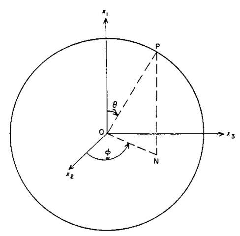  An illustration of a spherical variable. 
