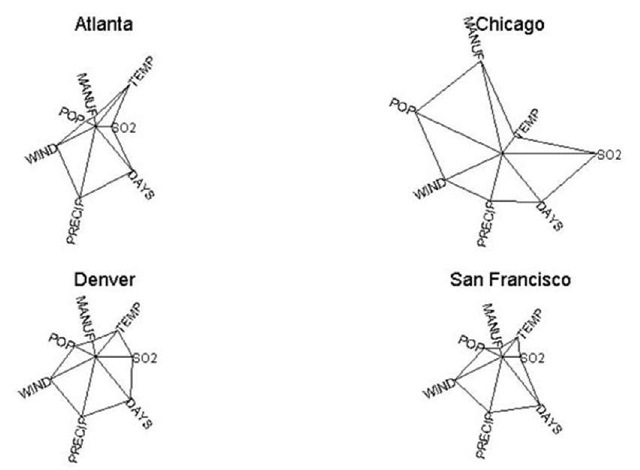 Star plots for air pollution data from four cities in the United States. 