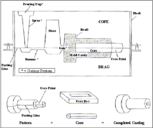 sandcasting