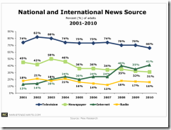 pew-research-news-sources-2001-10-jan11