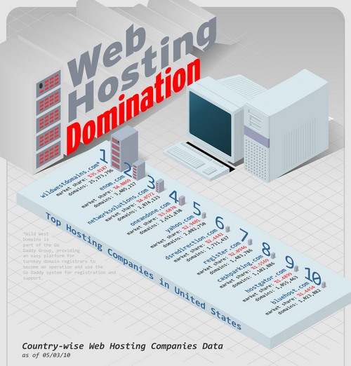 web hosting domination