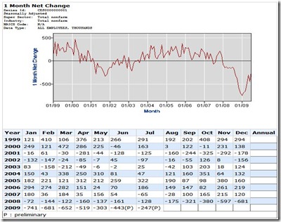 Unemployment Chart