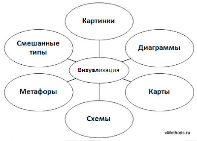 Типы методов визуализации информации, используемых в бизнес-коммуникациях