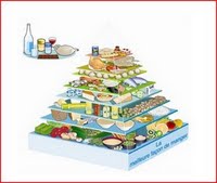 health food pyramid
