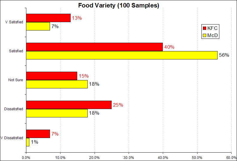 Food Variety