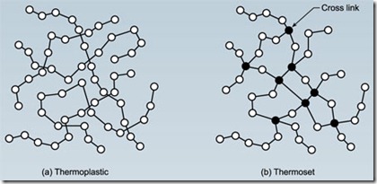 thermoplasticsthermosets