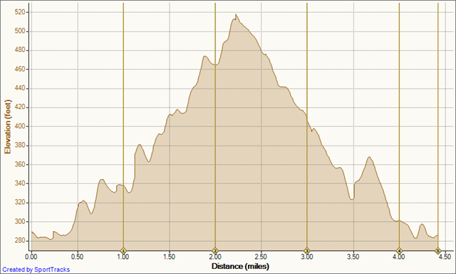 [Running Peters Canyon 9-12-2010, Elevation - Distance[3].png]