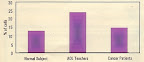 Renforcement du sysytème immunitaire grâce au SK. Kochupillai, et al, AIIMS (2005) - Ann N Y Acad Sci. 1056:242-52.