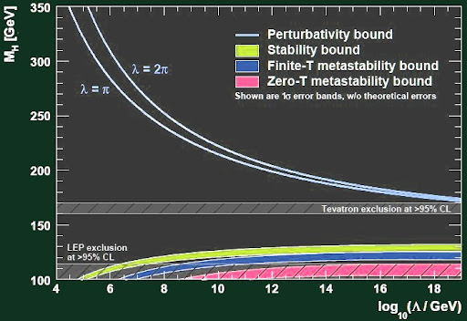 higgs excitation consequences