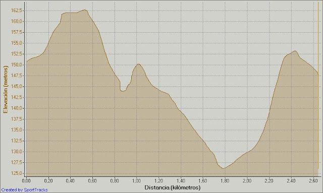 Altimetria del circuit