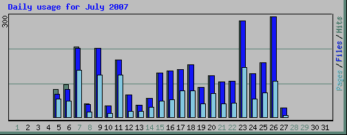 Estadísticas de uso diario del WoS en julio del 2007.
