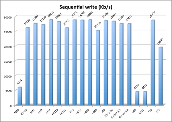 Girly 'n' Geek: The ultimate Linux filesystems benchmark