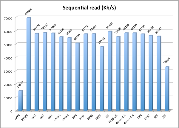 Seqread