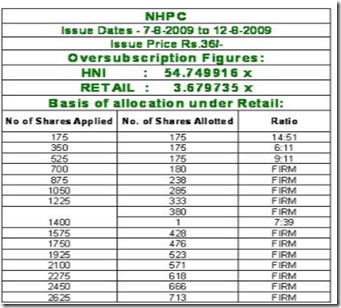 moneycontrol.com - Have you applied for NHPC IPO- Read the basis of allotment_1251303674247