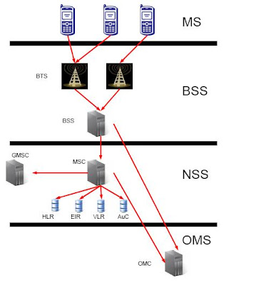 System Architechture