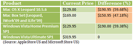 Windows is still pricier than its Mac counterpart