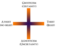 Atheism agnosticism