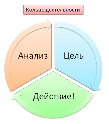 кольцо деятельности