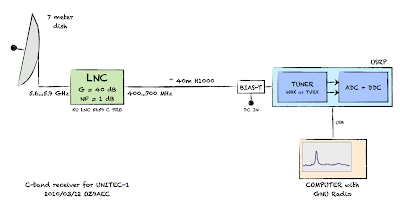 C-band receiver architecture