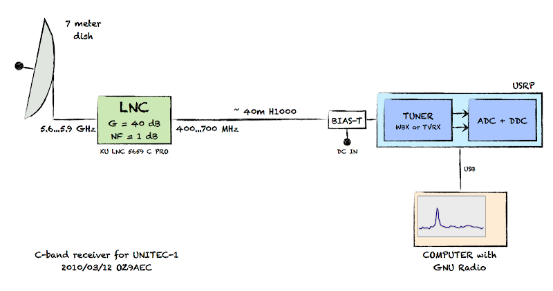 Functional diagram of the C-band receiver