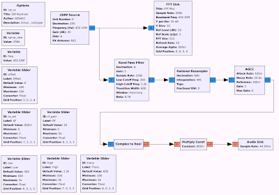 I have included the GNU Radio flow graph at the end of the video, the one below is without the waterfall display: