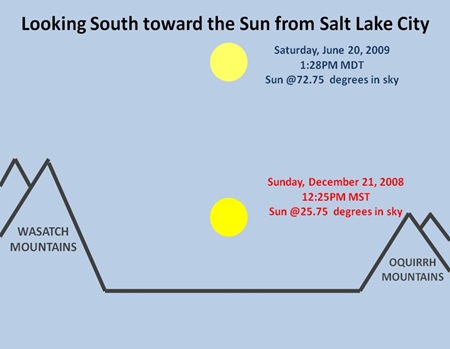 Solstice Sun Looking South