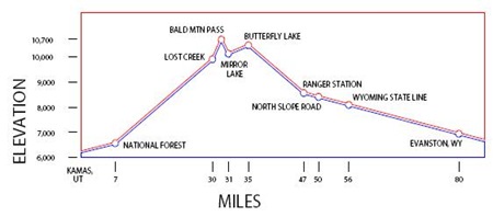 Elevation Chart