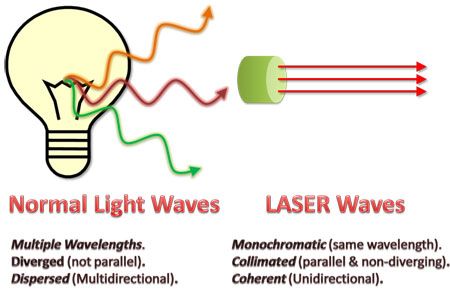 Laser physics Light Amplification by Stimulated Emission of Radiation Laser physics Light Amplification by Stimulated Emission of Radiation