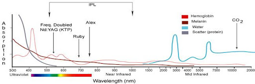 Types of LASER Types of LASER