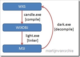 wix components